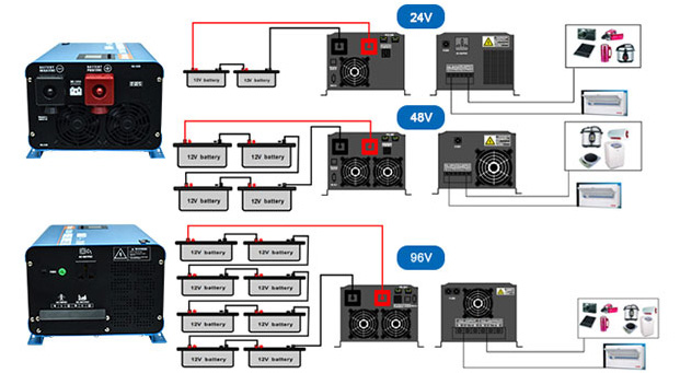 2000-12000w UPS Solar Inverter Advantages