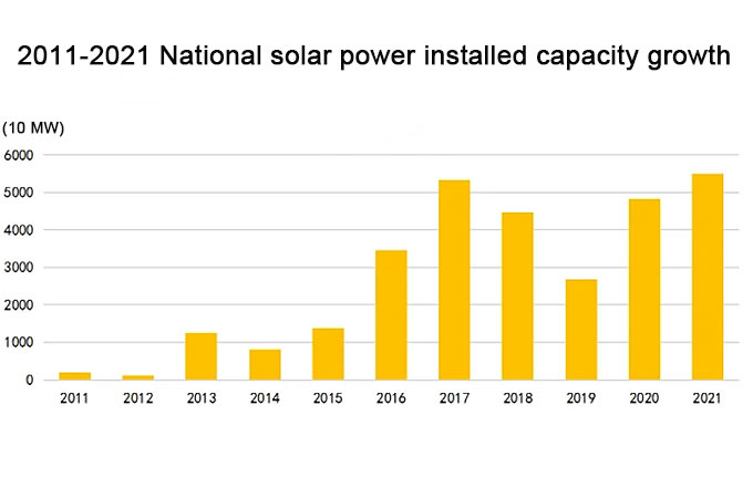 Driven by Science and Technology, the Rise of China's Photovoltaic Industry in Ten Years