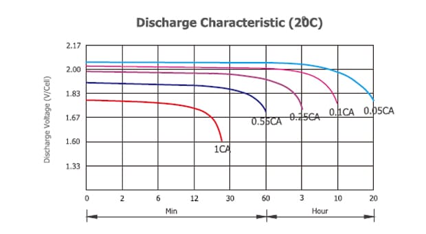 Deep Cycle Opzv Gel Solar Battery Tubular Advantages