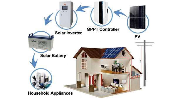 15Kw/20Kw/30Kw Off-Grid Solar System Advantages