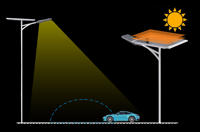 The Principle And Composition of Solar Light