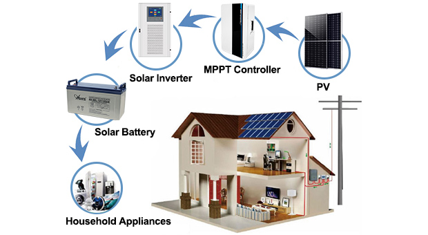 15Kw/20Kw/30Kw/50Kw Off-Grid Solar System Advantages