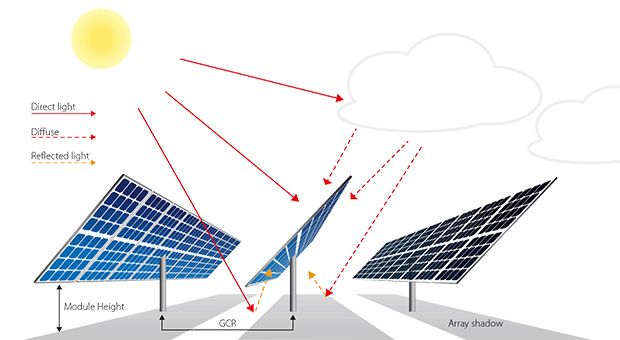 N-Type Dual Glass Solar Panel Advantages