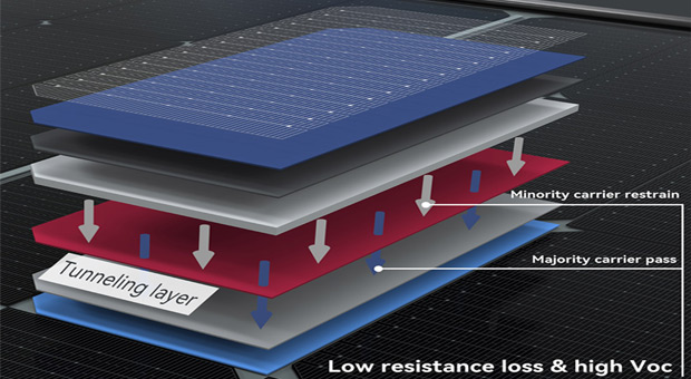 N-Type Dual Glass Solar Panel Advantages