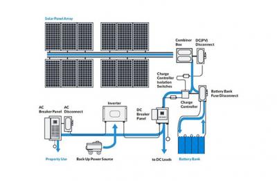 How to Use Off-Grid Solar PV Systems?
