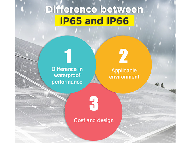 Difference between IP65 and IP66