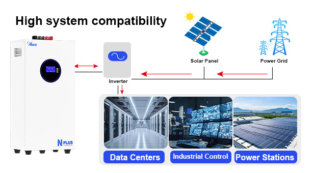 AN-LPB-Nplus Series Wall-mounted Lithium Battery（51.2V300AH）Advantages