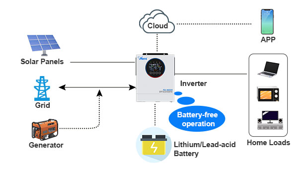 Advantages of AN-FGI-S Series Solar Inverters AN-FGI-S5000/6500/12000
