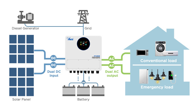 Advantages of AN-HYI-E series Solar Inverter AN-HYI-E3000/E6000