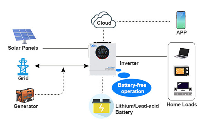 What Is an MPPT Inverter: Everything You Need to Know