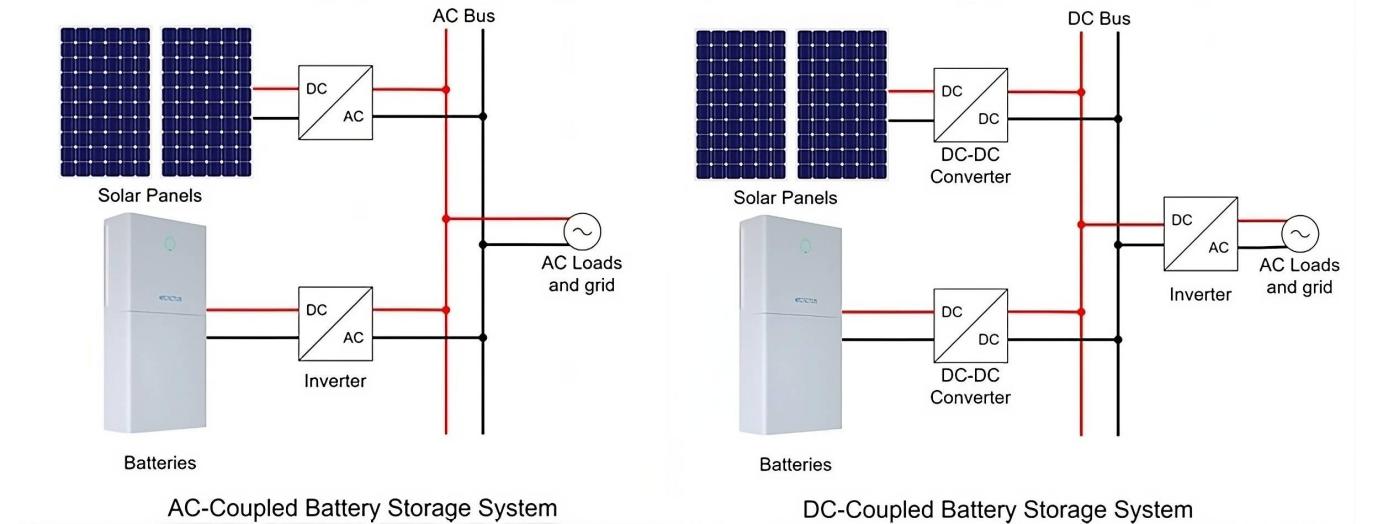 AC Coupled vs DC Coupled Storage