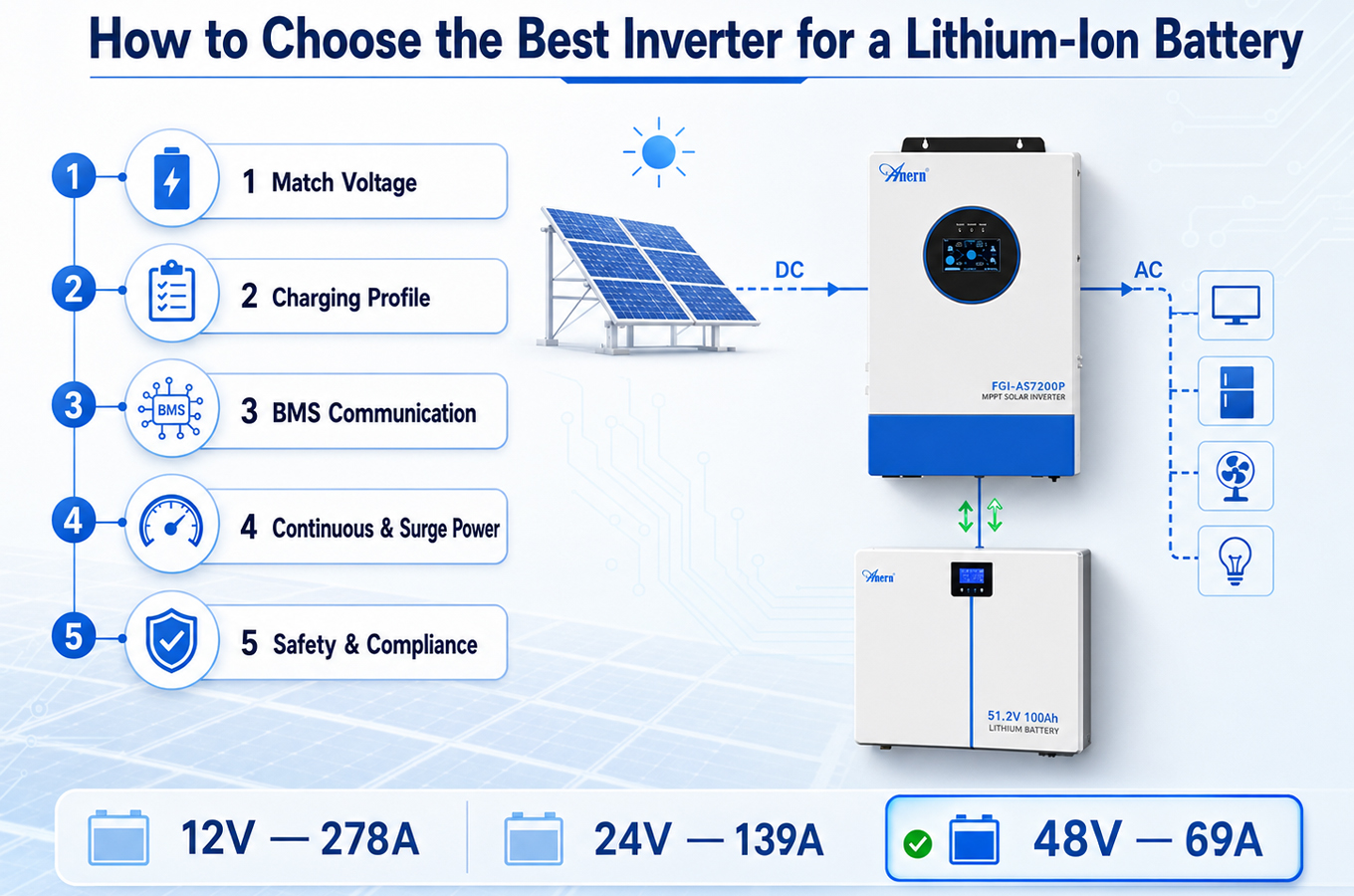 Li-Ion Inverter Guide: How to Choose an Inverter for a Lithium-Ion Battery