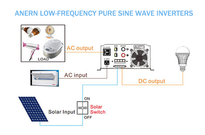 Low-Frequency Pure Sine Wave Inverters and Conventional Inverters: The Power Differences Between High and Low Frequencies