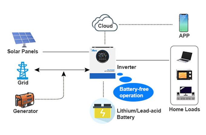 Common Issues and Solutions in PV Inverter Utilization