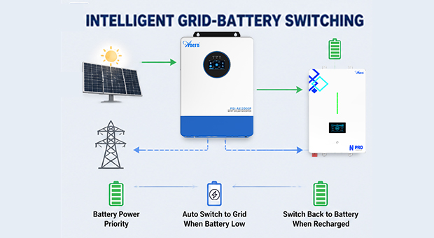 8-12KW Off-grid (Split-phase) Solar System Advantages